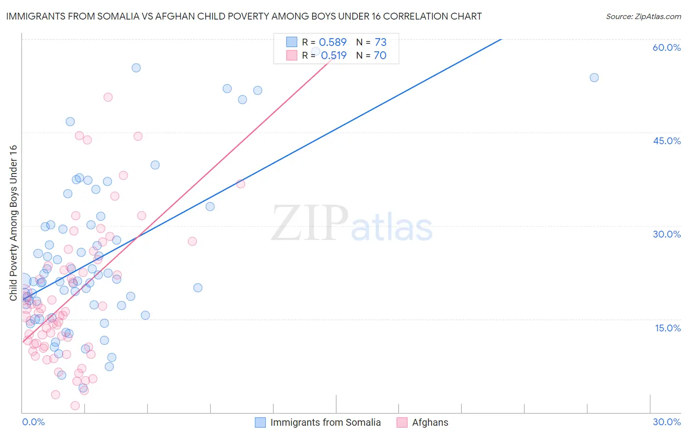 Immigrants from Somalia vs Afghan Child Poverty Among Boys Under 16