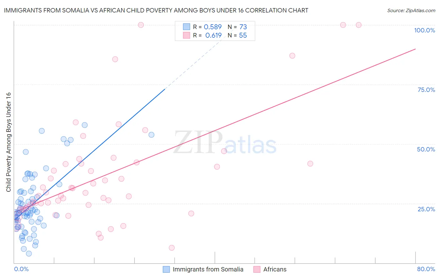 Immigrants from Somalia vs African Child Poverty Among Boys Under 16