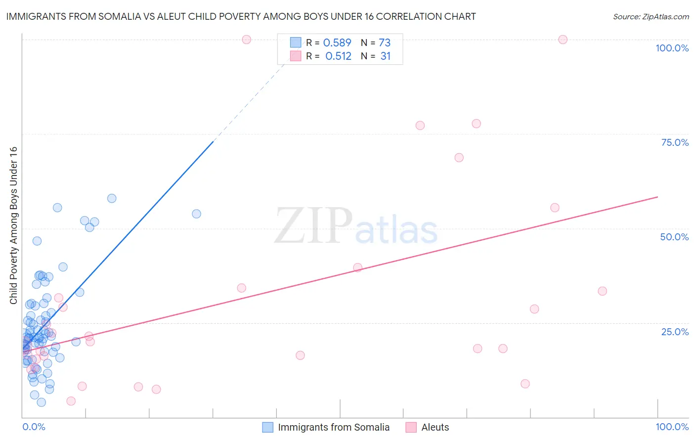 Immigrants from Somalia vs Aleut Child Poverty Among Boys Under 16