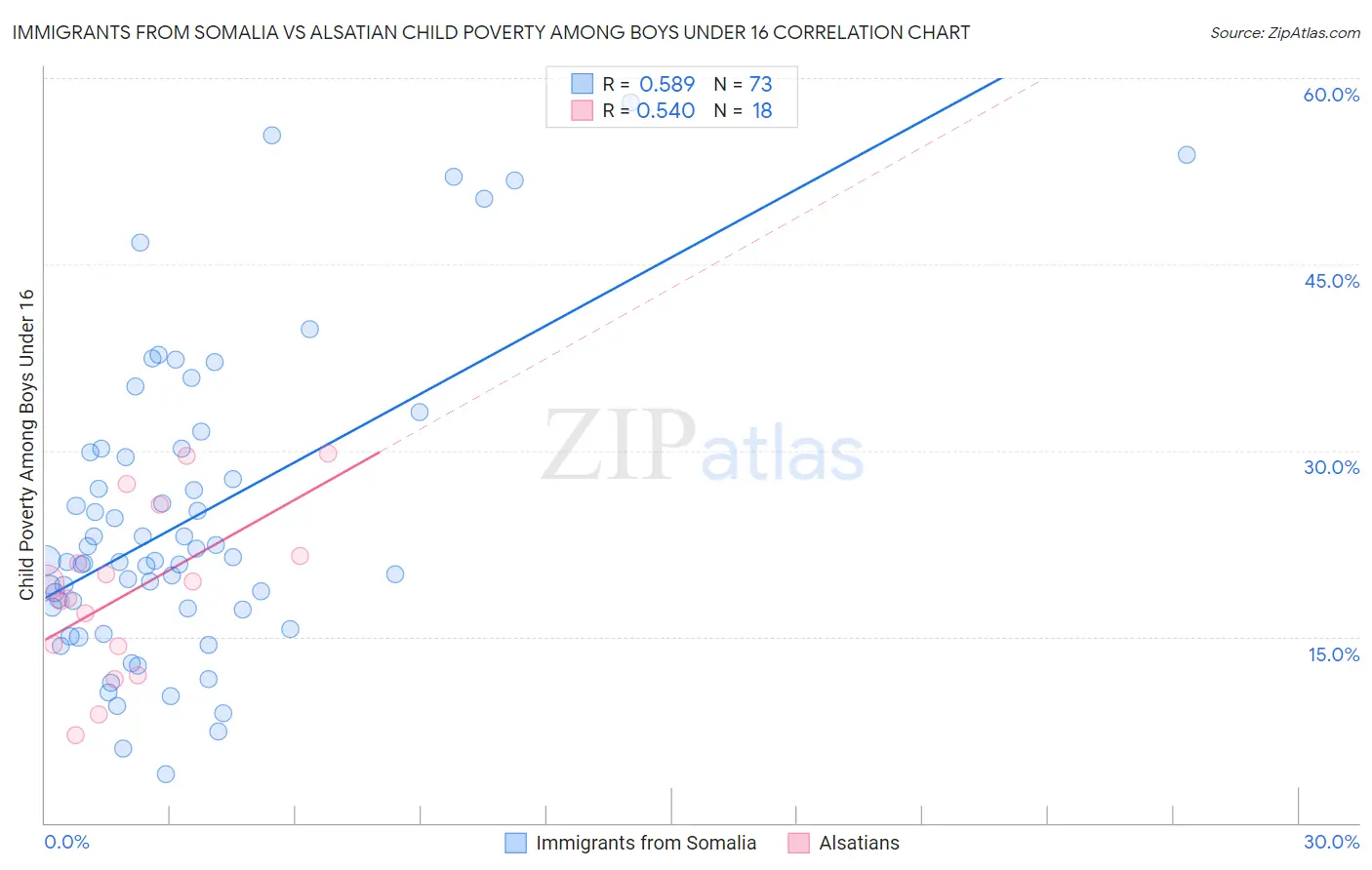 Immigrants from Somalia vs Alsatian Child Poverty Among Boys Under 16