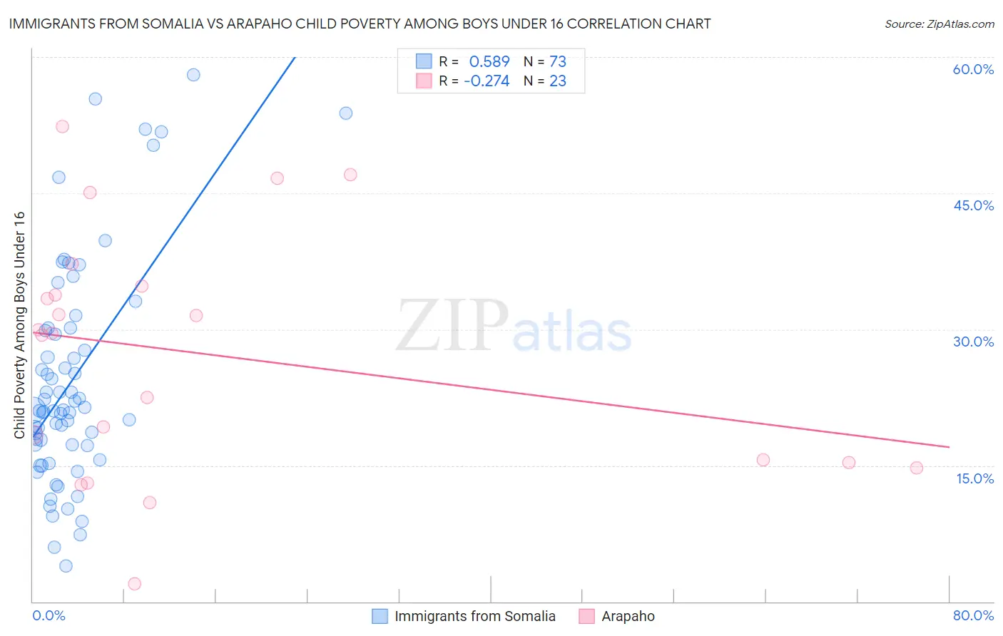 Immigrants from Somalia vs Arapaho Child Poverty Among Boys Under 16