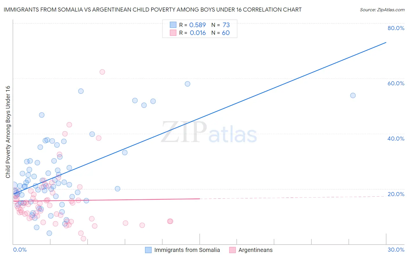Immigrants from Somalia vs Argentinean Child Poverty Among Boys Under 16