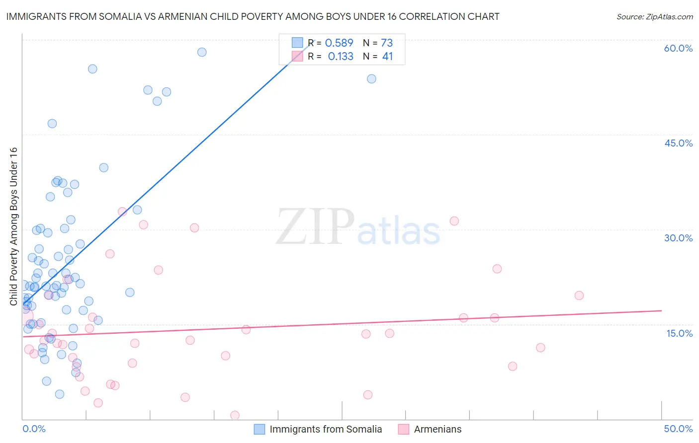 Immigrants from Somalia vs Armenian Child Poverty Among Boys Under 16
