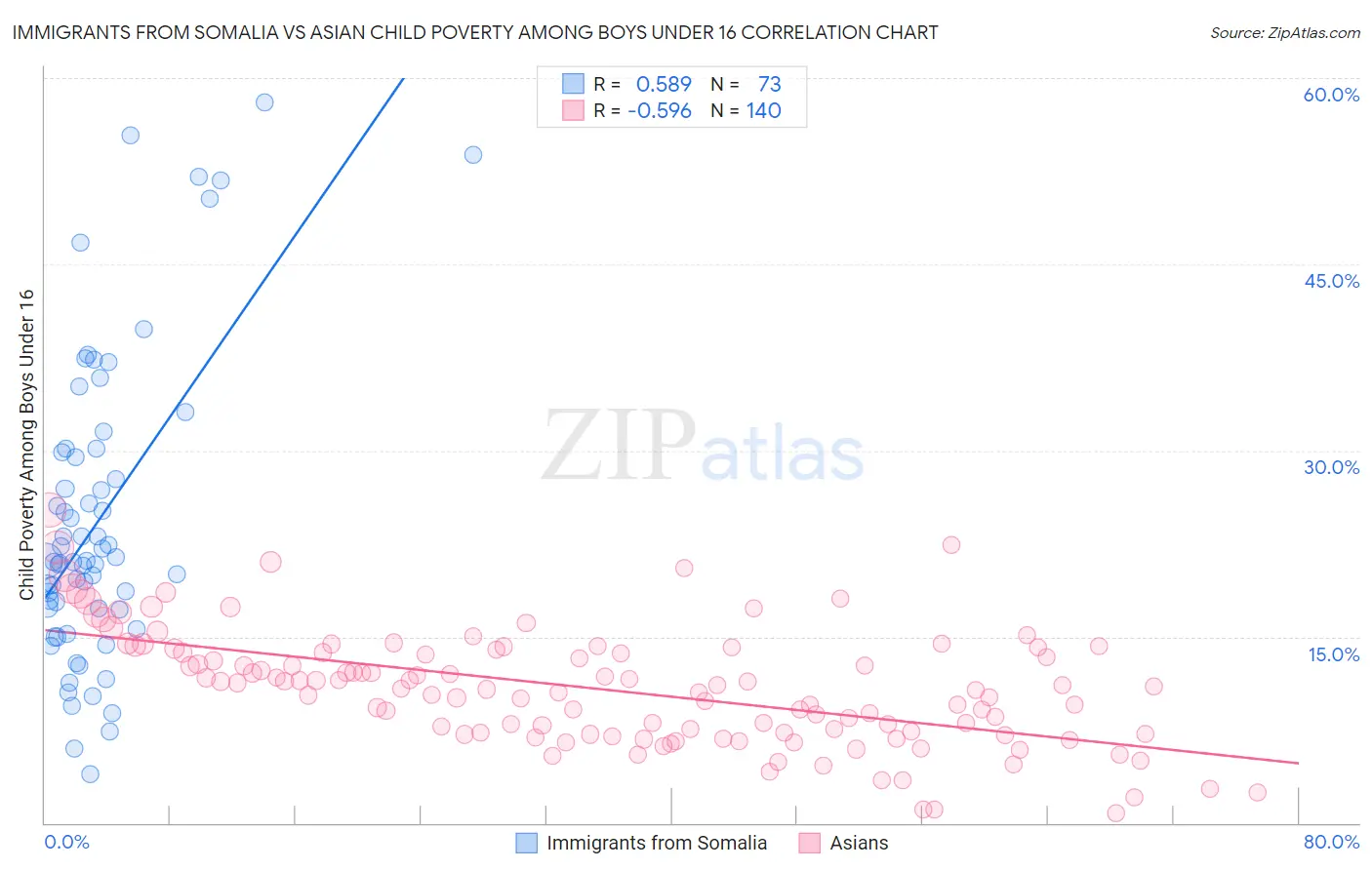 Immigrants from Somalia vs Asian Child Poverty Among Boys Under 16