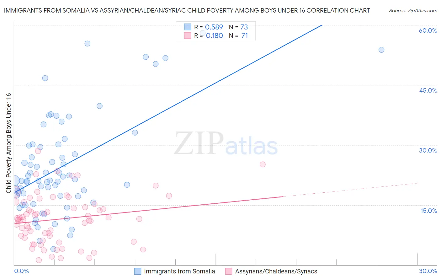 Immigrants from Somalia vs Assyrian/Chaldean/Syriac Child Poverty Among Boys Under 16