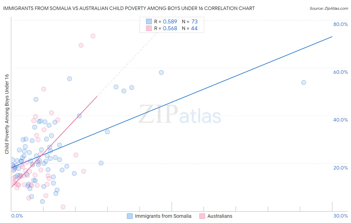 Immigrants from Somalia vs Australian Child Poverty Among Boys Under 16