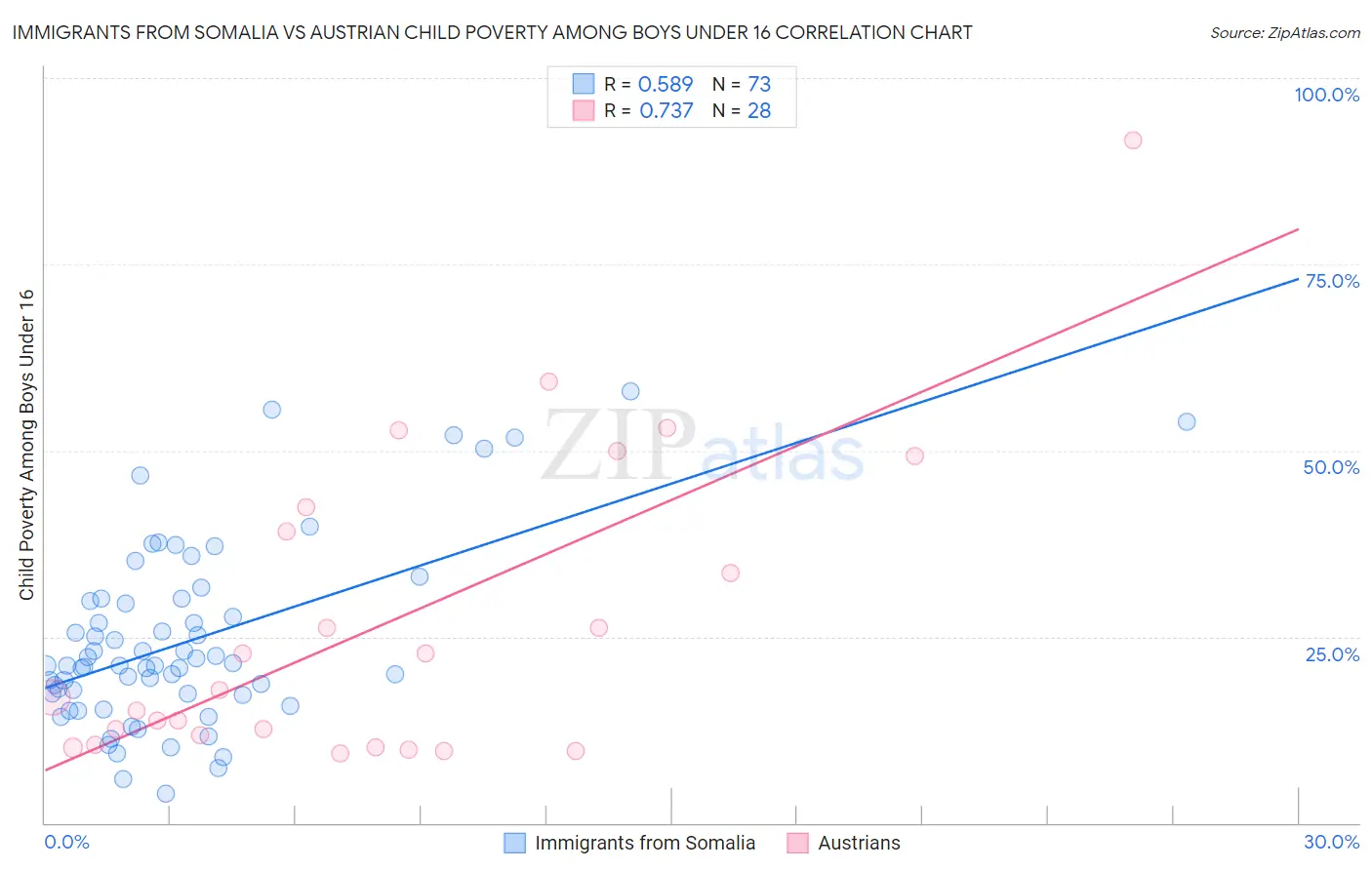 Immigrants from Somalia vs Austrian Child Poverty Among Boys Under 16