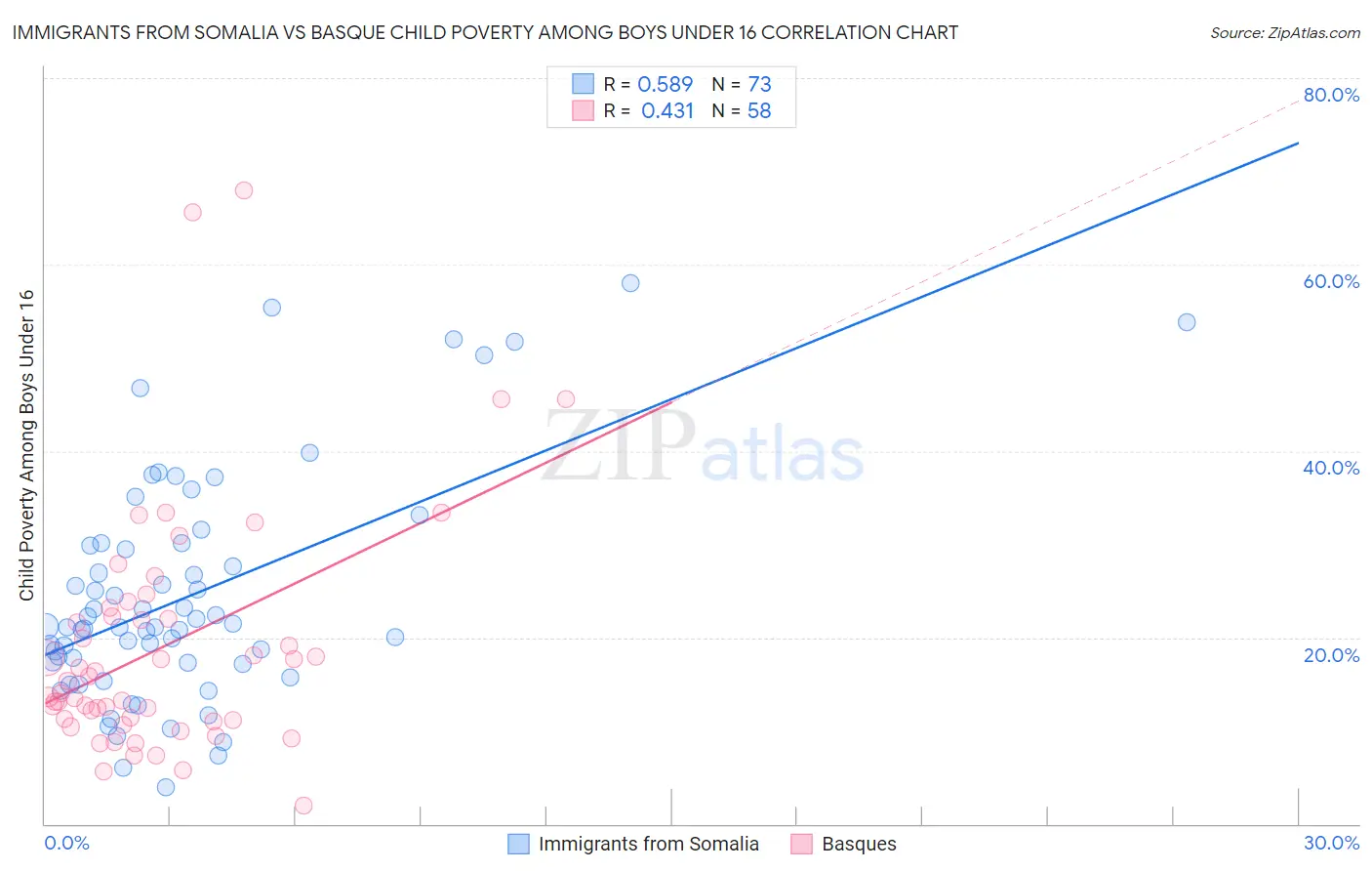Immigrants from Somalia vs Basque Child Poverty Among Boys Under 16