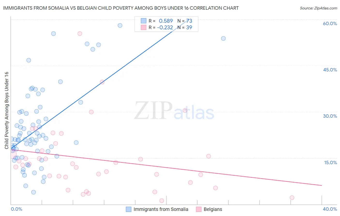 Immigrants from Somalia vs Belgian Child Poverty Among Boys Under 16