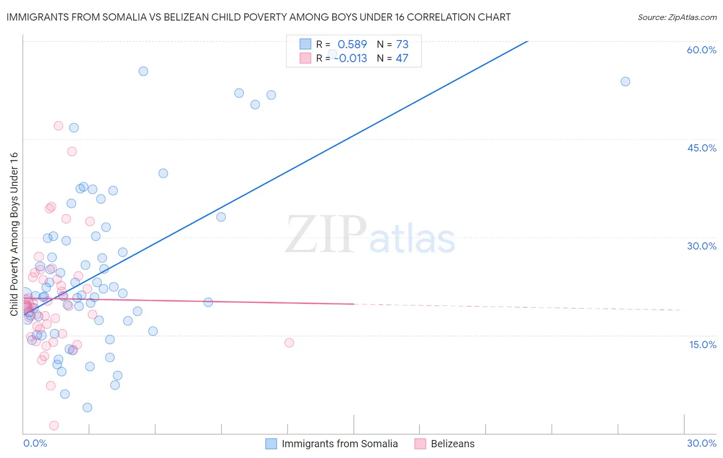 Immigrants from Somalia vs Belizean Child Poverty Among Boys Under 16