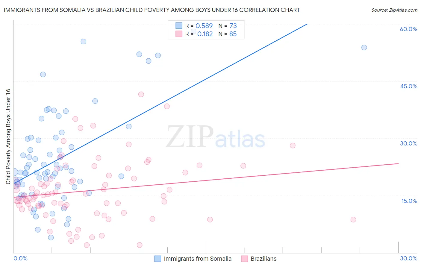 Immigrants from Somalia vs Brazilian Child Poverty Among Boys Under 16