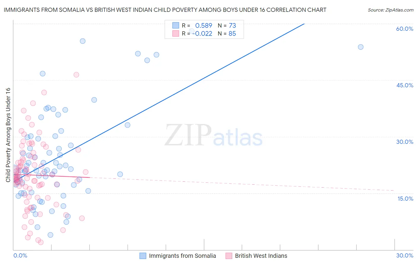 Immigrants from Somalia vs British West Indian Child Poverty Among Boys Under 16