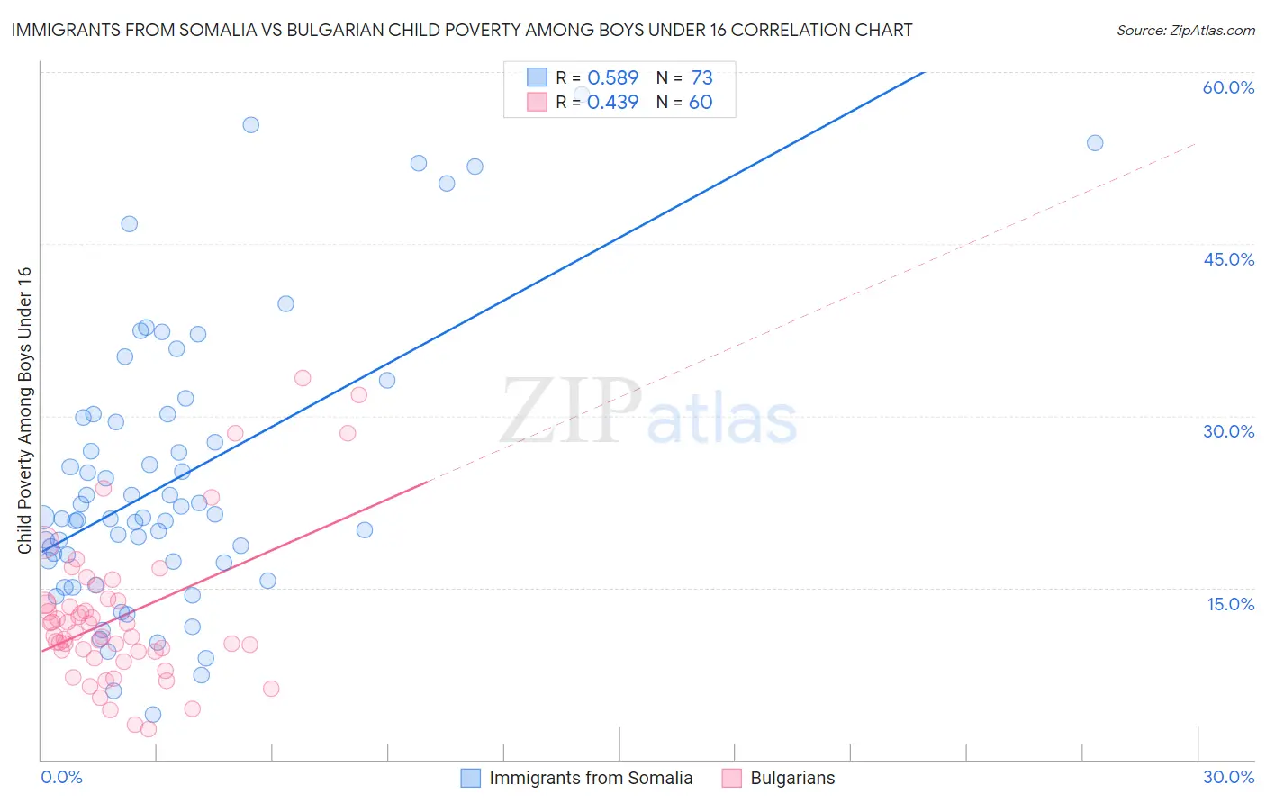 Immigrants from Somalia vs Bulgarian Child Poverty Among Boys Under 16