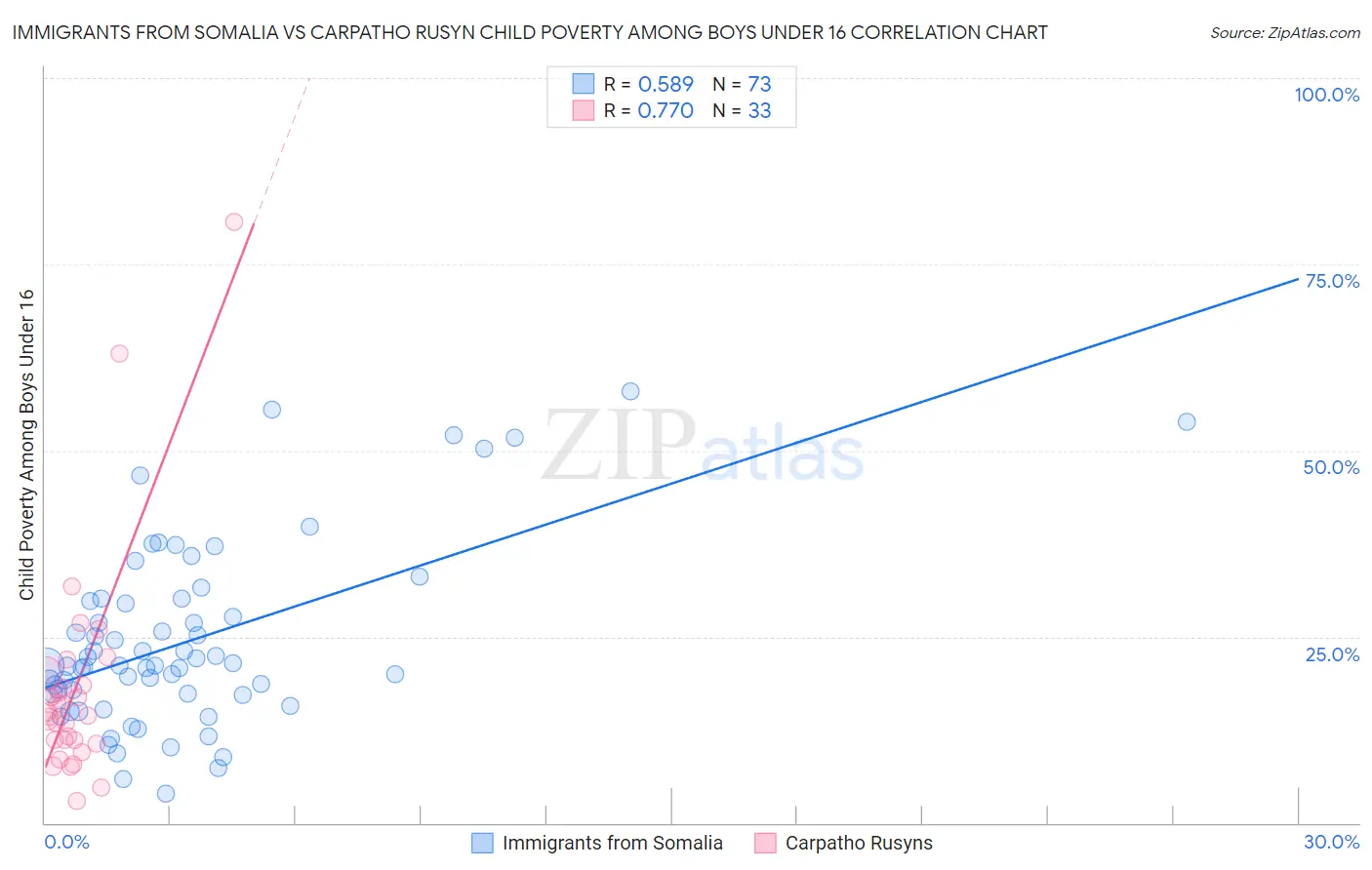 Immigrants from Somalia vs Carpatho Rusyn Child Poverty Among Boys Under 16