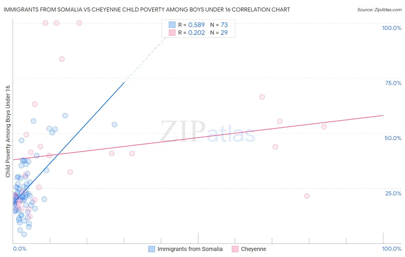 Immigrants from Somalia vs Cheyenne Child Poverty Among Boys Under 16