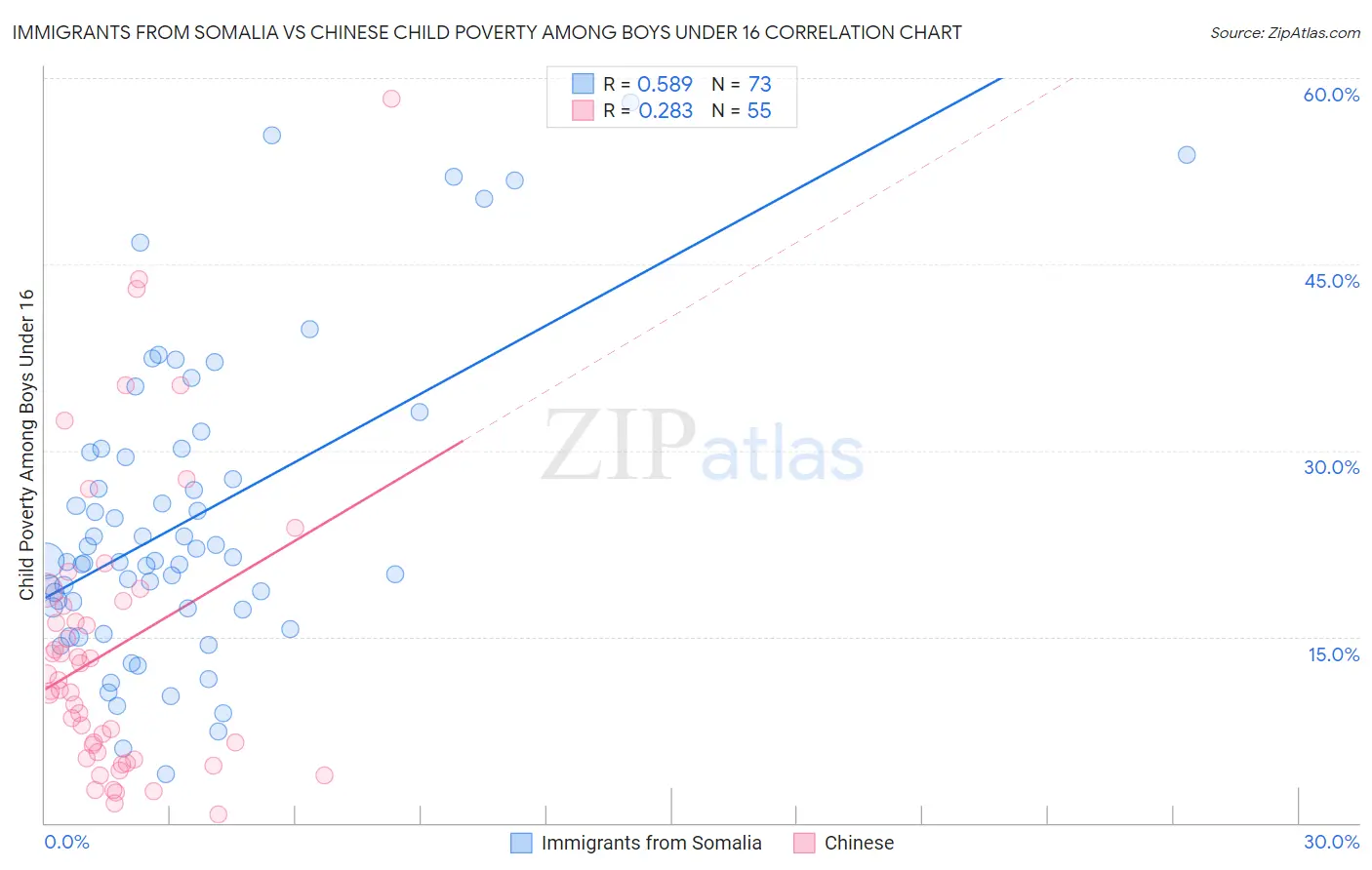 Immigrants from Somalia vs Chinese Child Poverty Among Boys Under 16