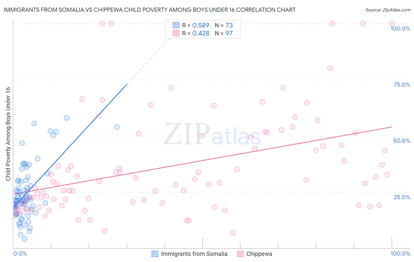 Immigrants from Somalia vs Chippewa Child Poverty Among Boys Under 16