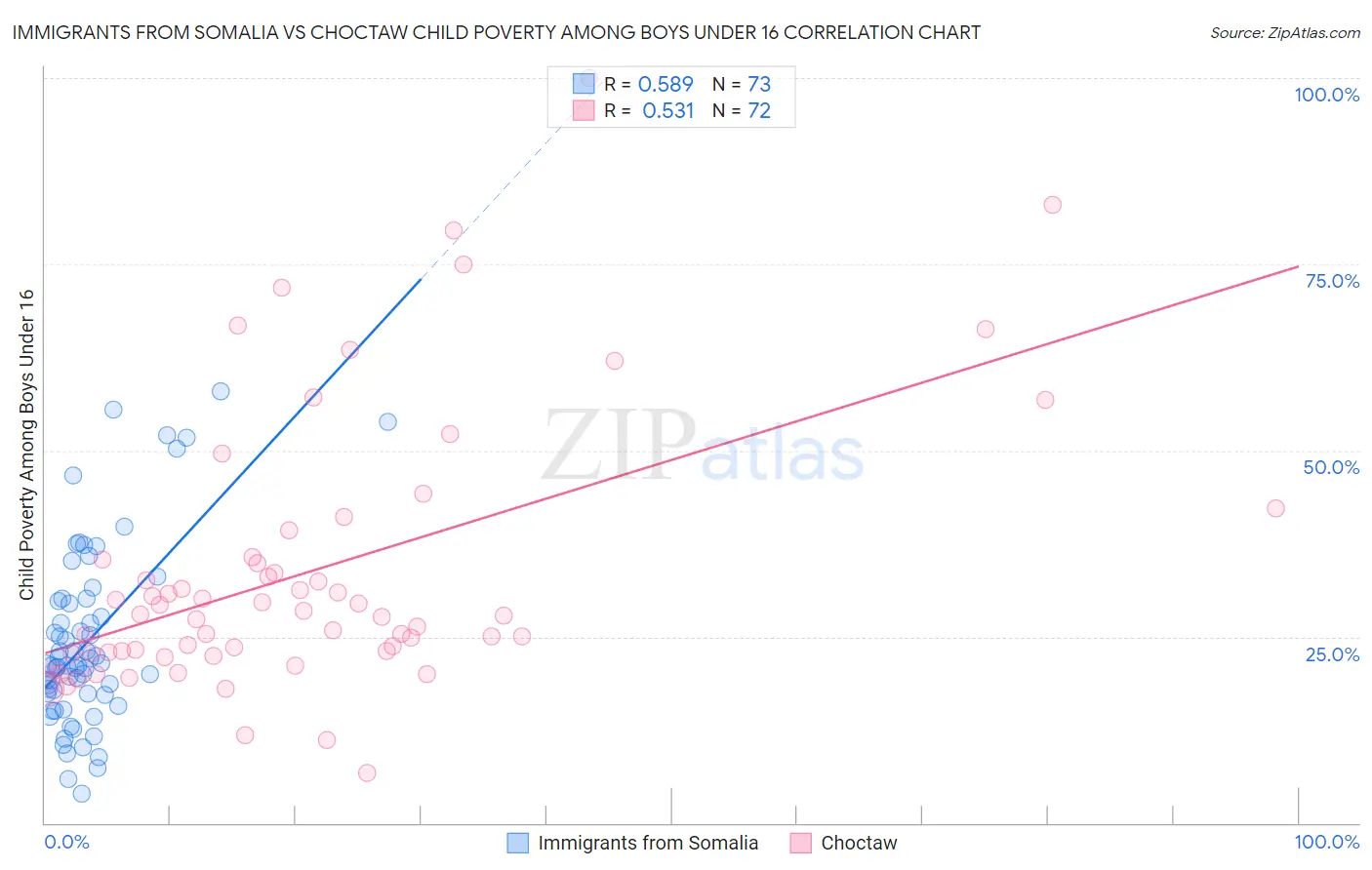 Immigrants from Somalia vs Choctaw Child Poverty Among Boys Under 16
