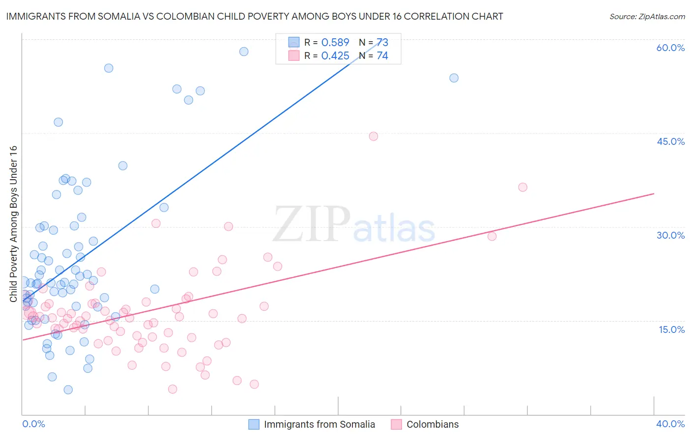 Immigrants from Somalia vs Colombian Child Poverty Among Boys Under 16