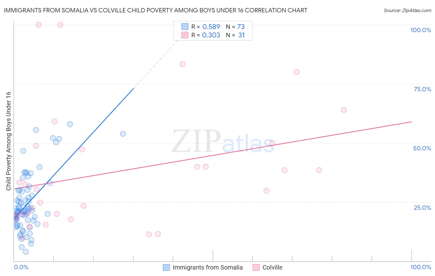 Immigrants from Somalia vs Colville Child Poverty Among Boys Under 16