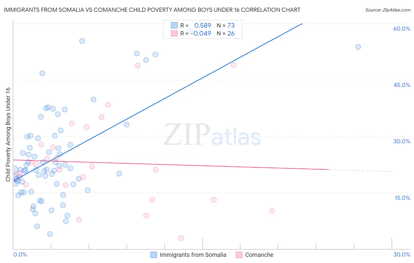 Immigrants from Somalia vs Comanche Child Poverty Among Boys Under 16