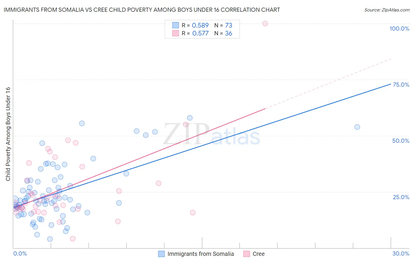 Immigrants from Somalia vs Cree Child Poverty Among Boys Under 16
