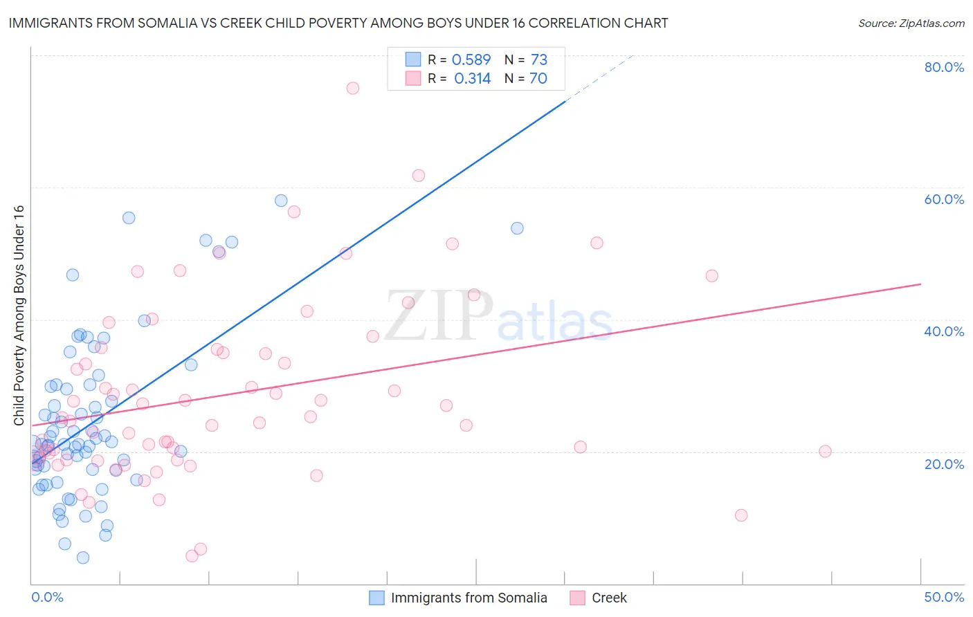Immigrants from Somalia vs Creek Child Poverty Among Boys Under 16