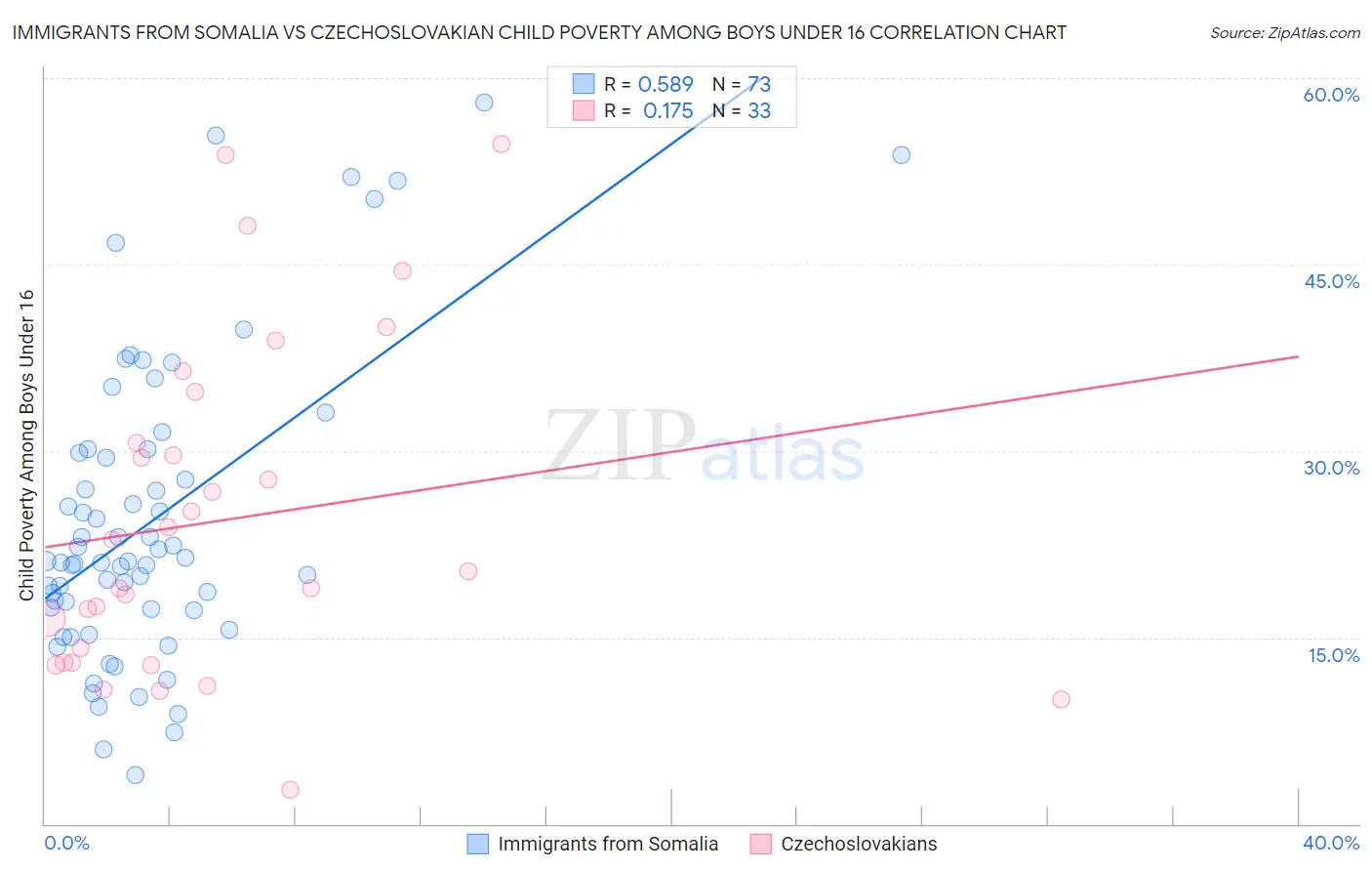 Immigrants from Somalia vs Czechoslovakian Child Poverty Among Boys Under 16