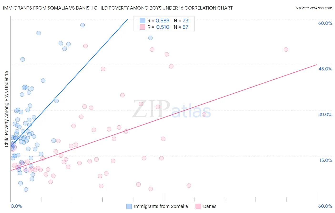 Immigrants from Somalia vs Danish Child Poverty Among Boys Under 16