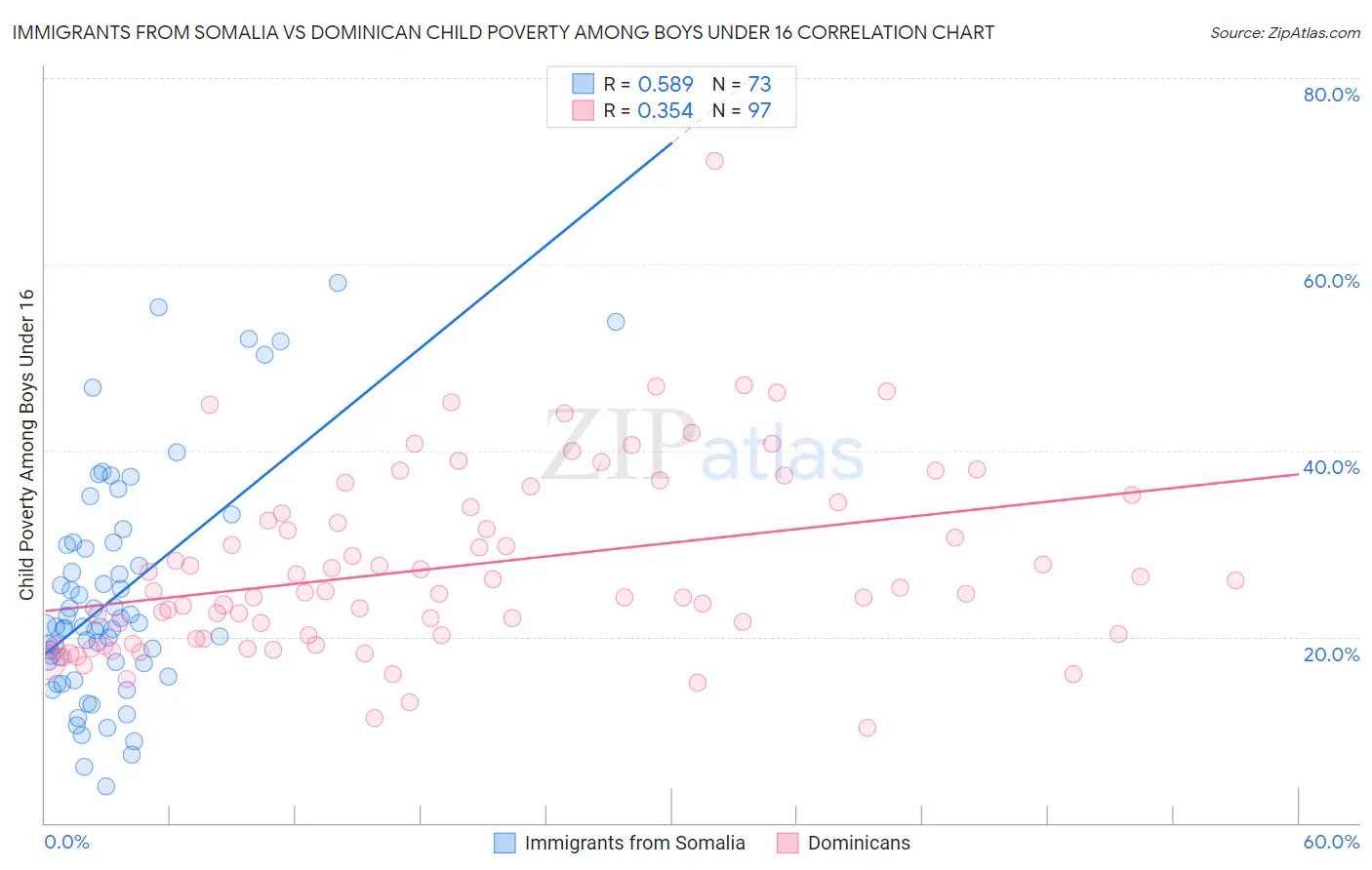 Immigrants from Somalia vs Dominican Child Poverty Among Boys Under 16