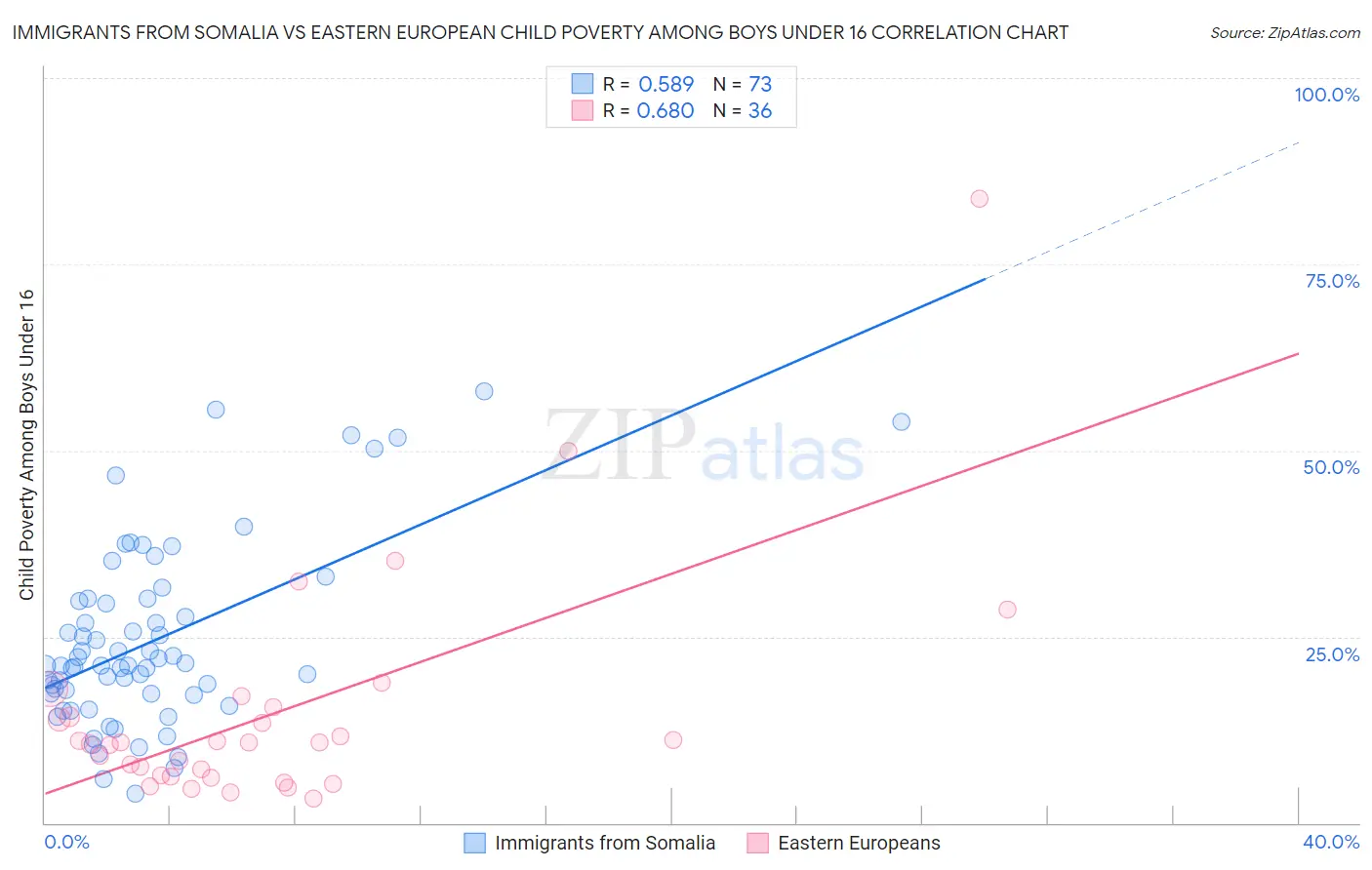 Immigrants from Somalia vs Eastern European Child Poverty Among Boys Under 16