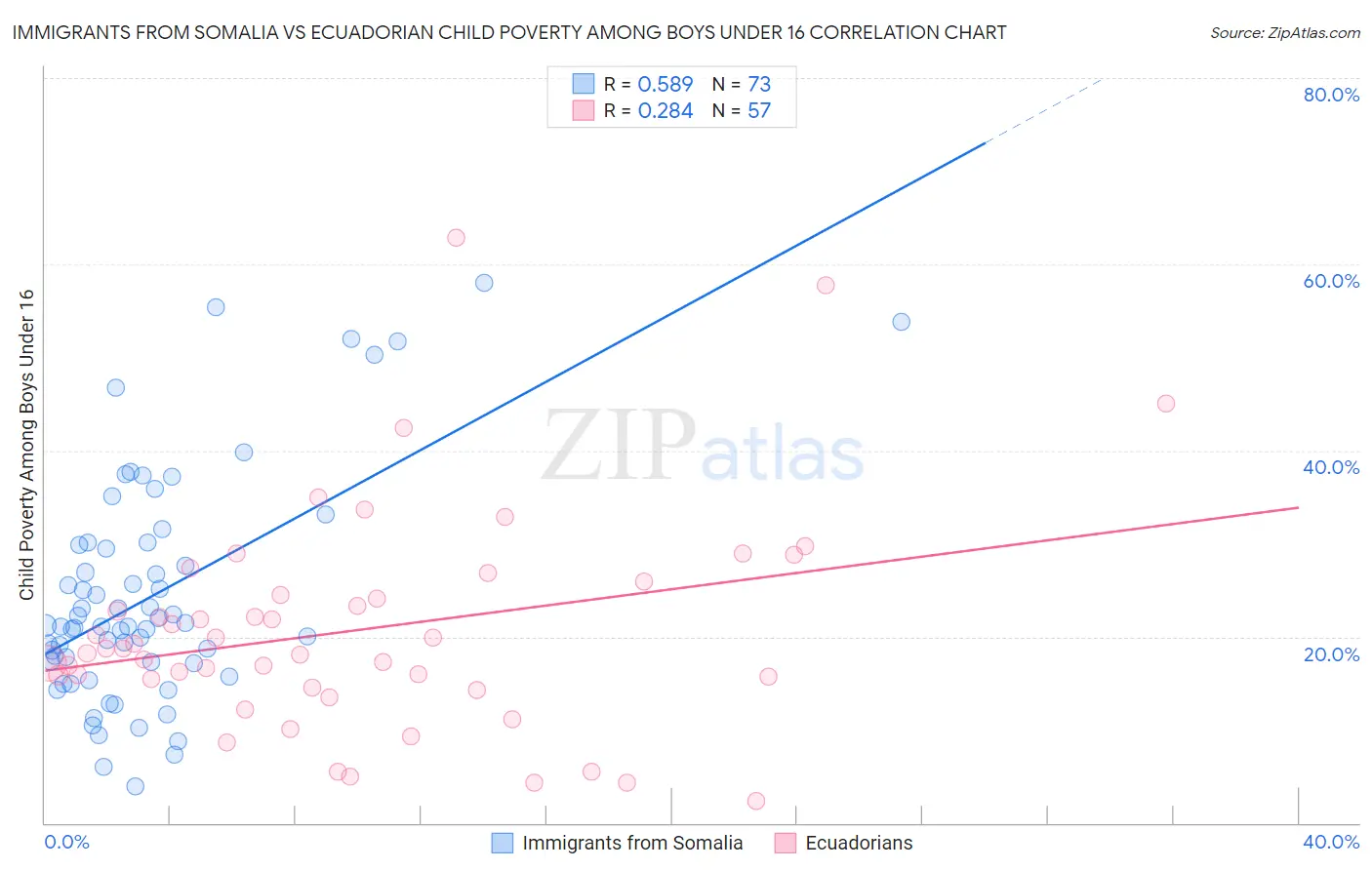 Immigrants from Somalia vs Ecuadorian Child Poverty Among Boys Under 16