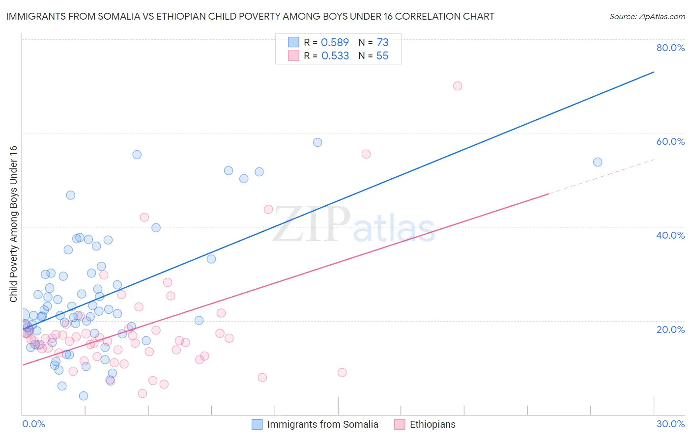 Immigrants from Somalia vs Ethiopian Child Poverty Among Boys Under 16