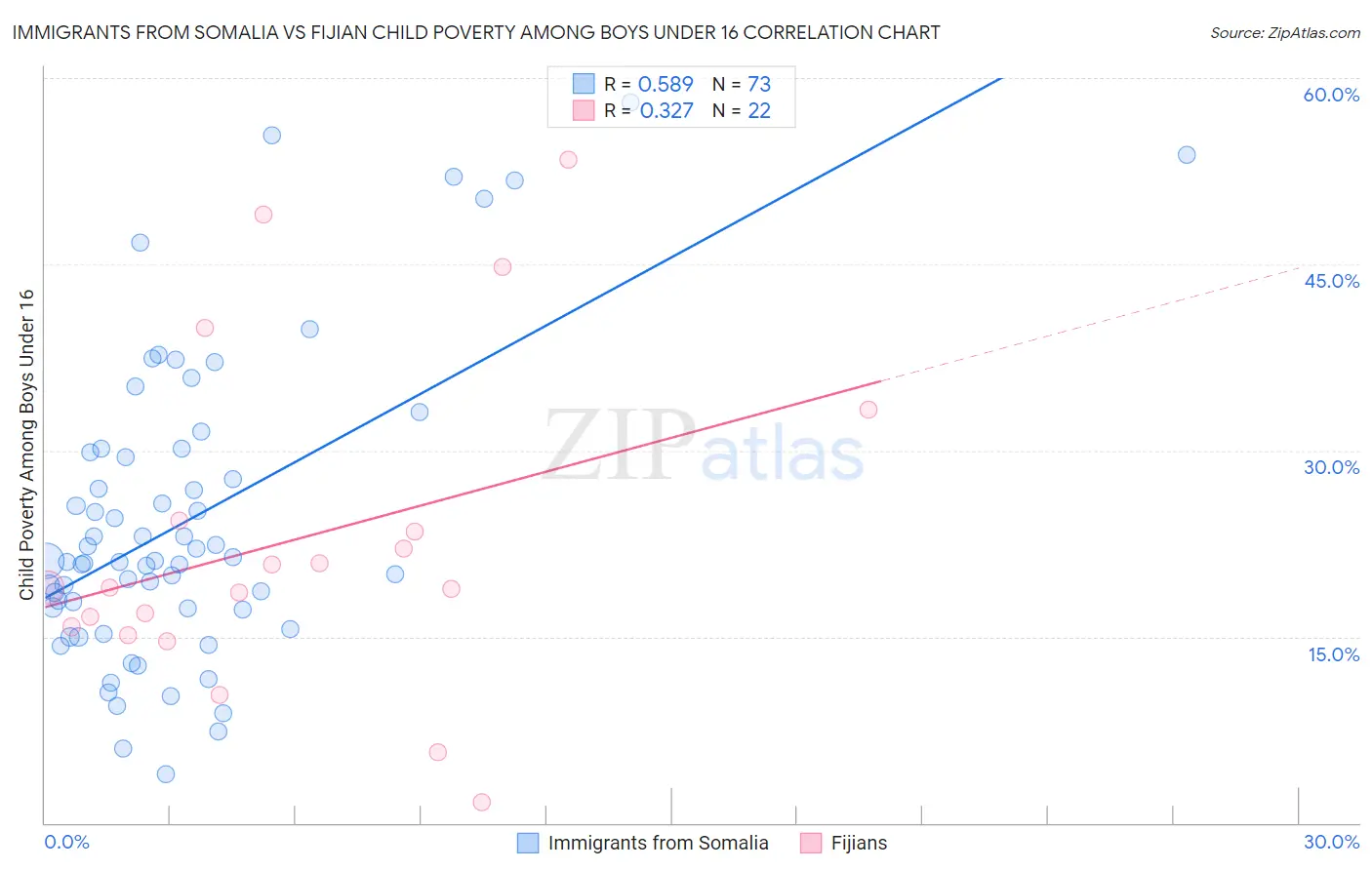 Immigrants from Somalia vs Fijian Child Poverty Among Boys Under 16