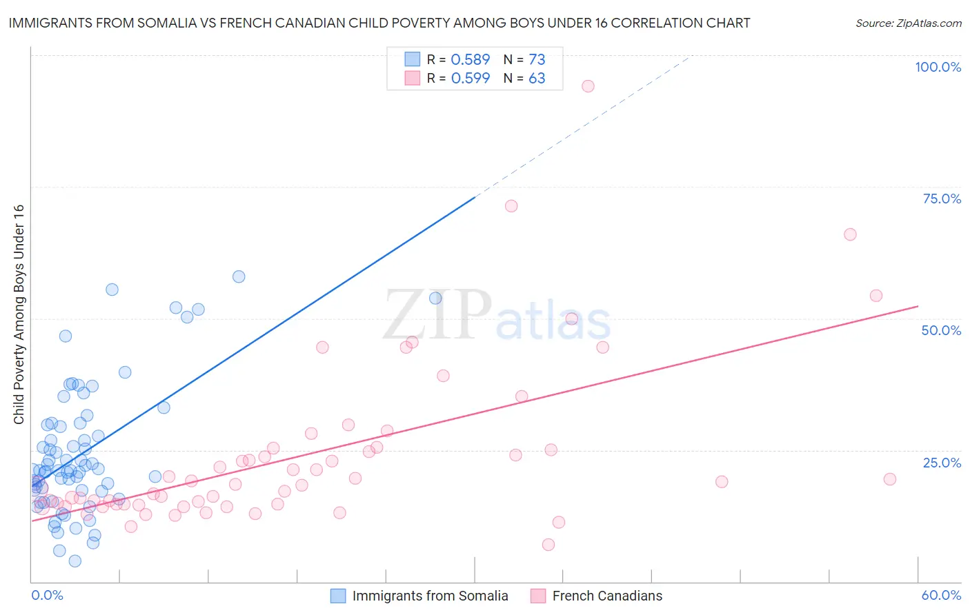 Immigrants from Somalia vs French Canadian Child Poverty Among Boys Under 16