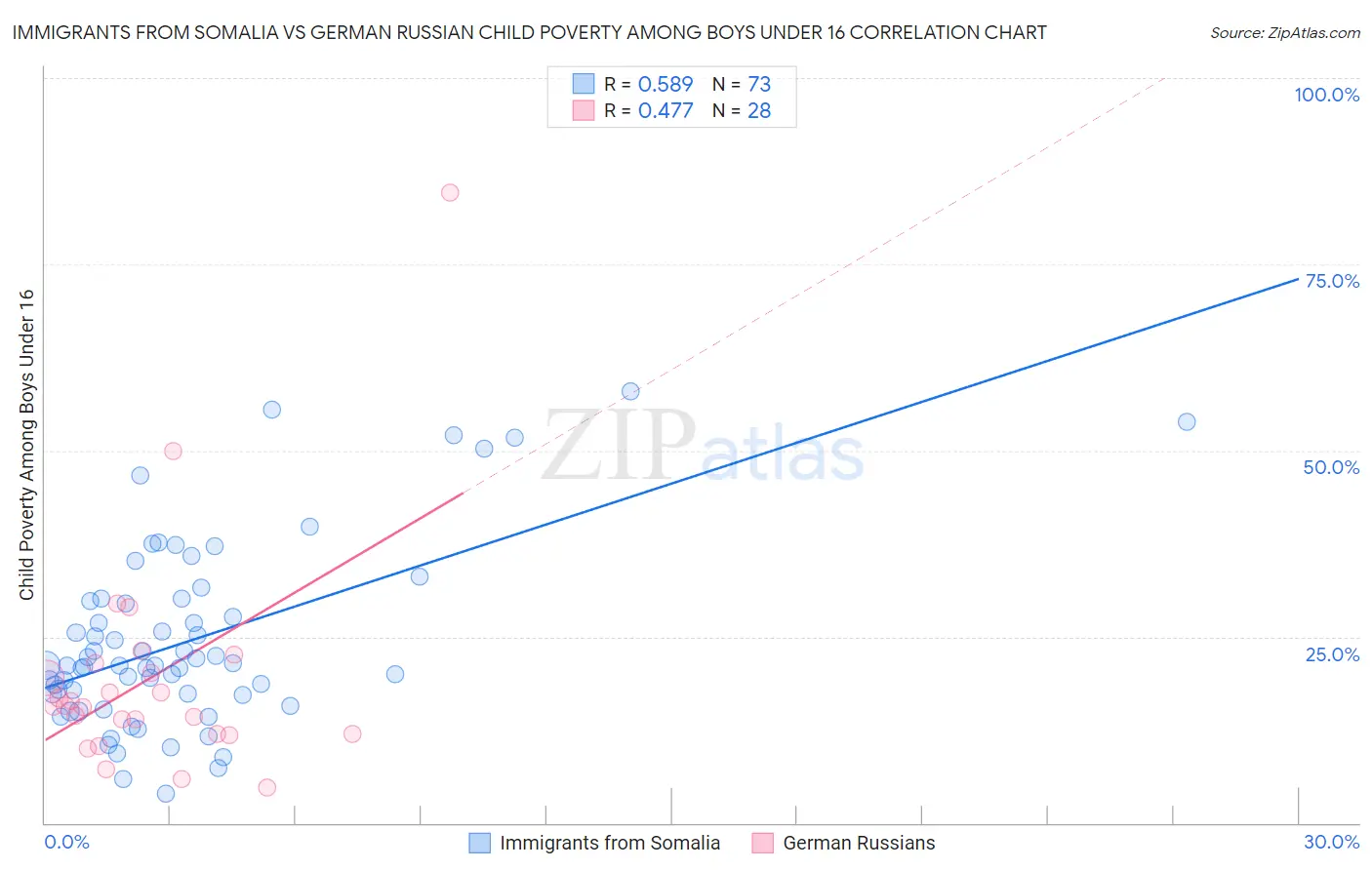 Immigrants from Somalia vs German Russian Child Poverty Among Boys Under 16