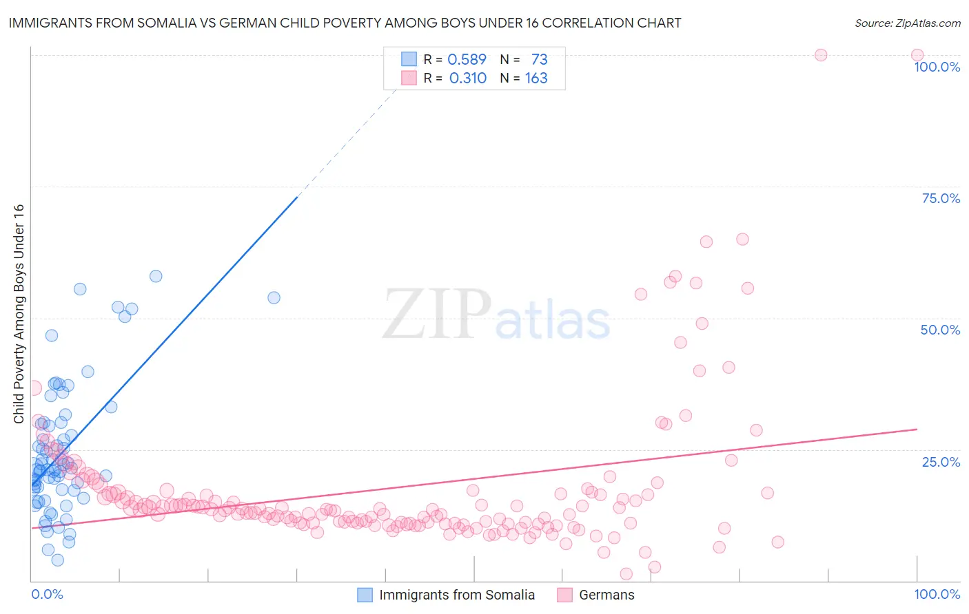 Immigrants from Somalia vs German Child Poverty Among Boys Under 16