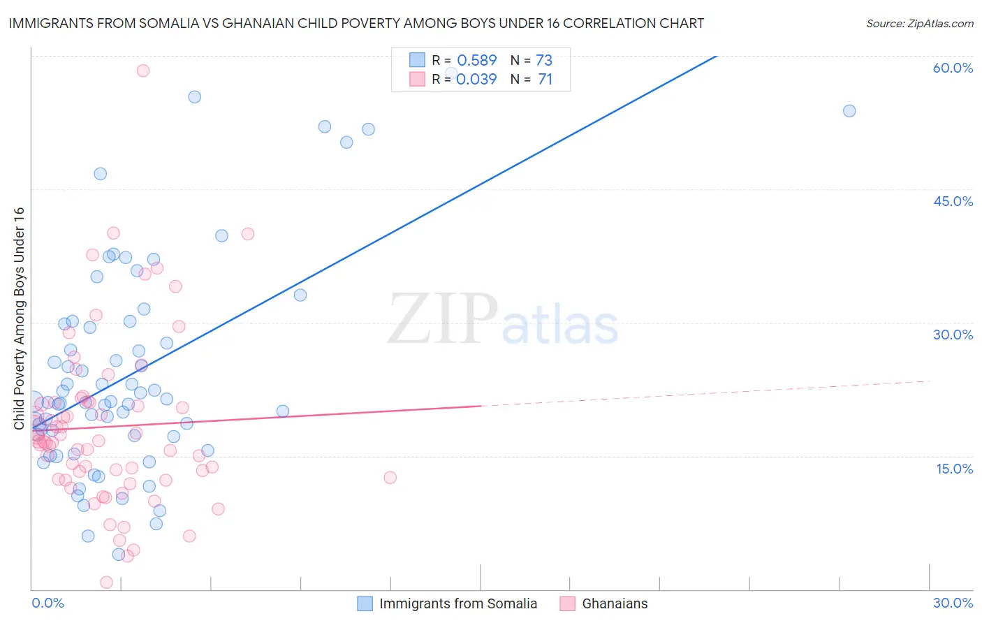 Immigrants from Somalia vs Ghanaian Child Poverty Among Boys Under 16