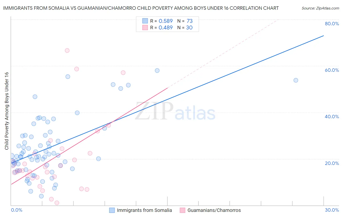 Immigrants from Somalia vs Guamanian/Chamorro Child Poverty Among Boys Under 16
