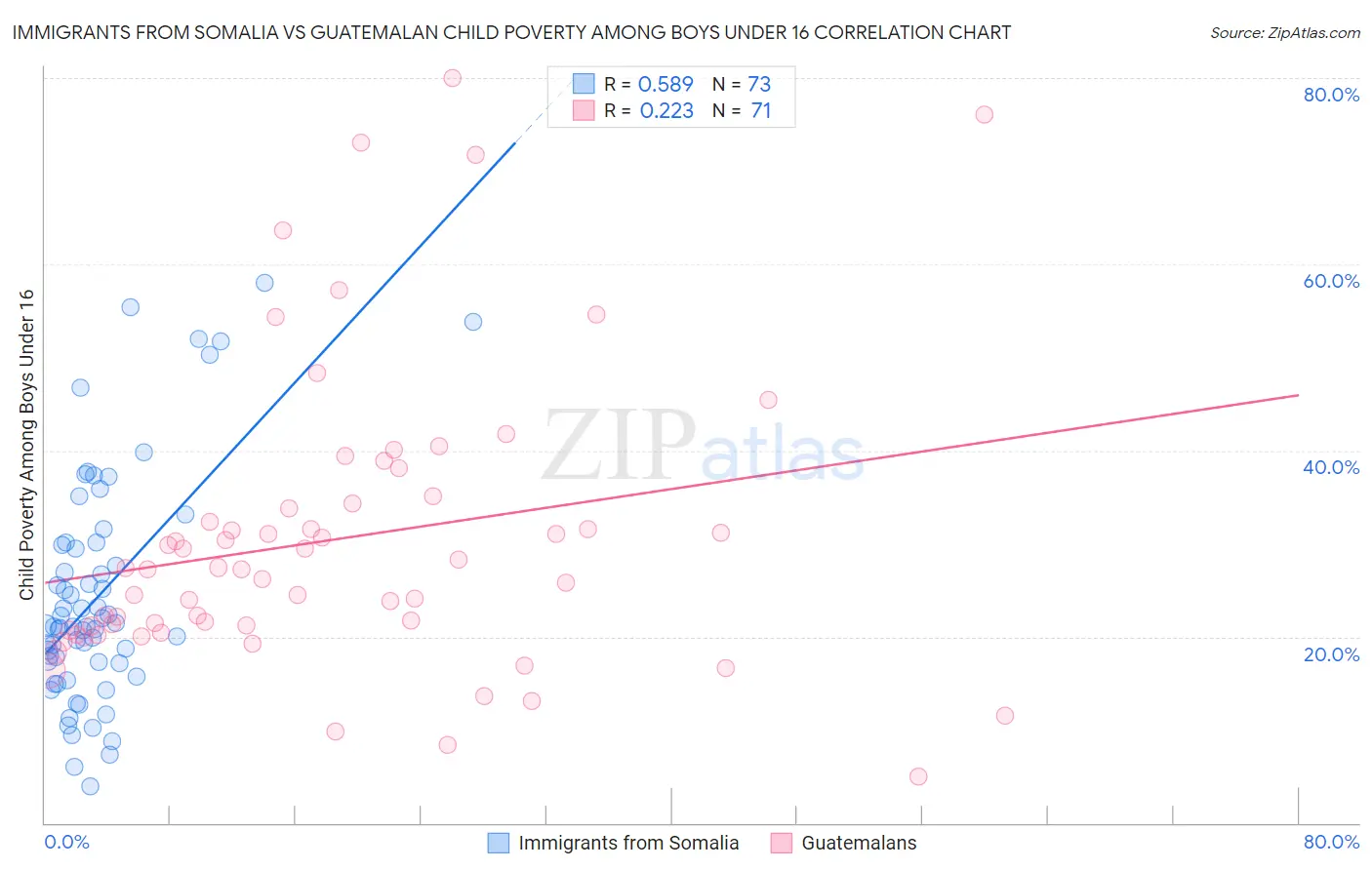 Immigrants from Somalia vs Guatemalan Child Poverty Among Boys Under 16