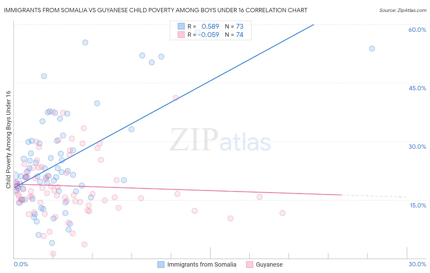Immigrants from Somalia vs Guyanese Child Poverty Among Boys Under 16