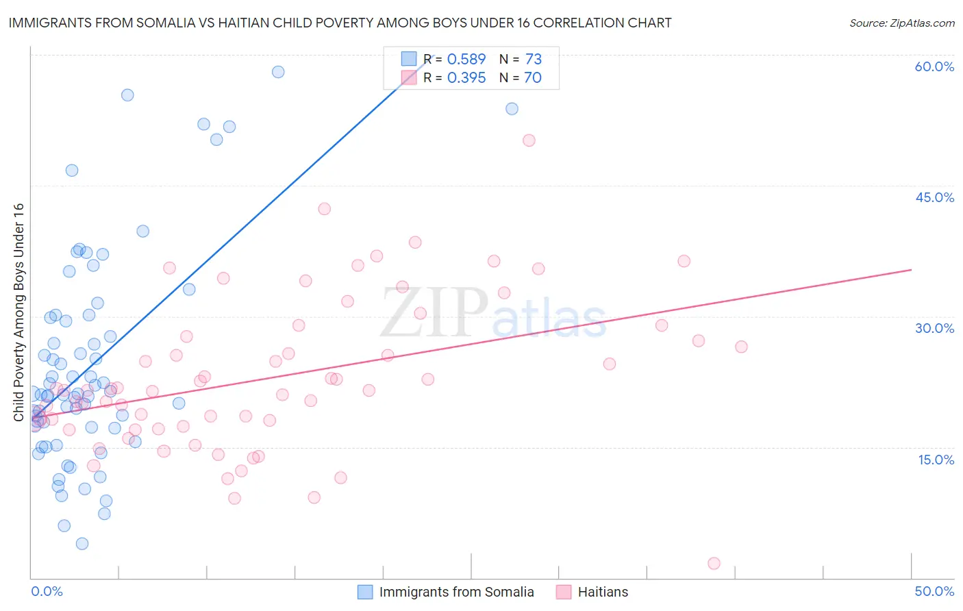 Immigrants from Somalia vs Haitian Child Poverty Among Boys Under 16