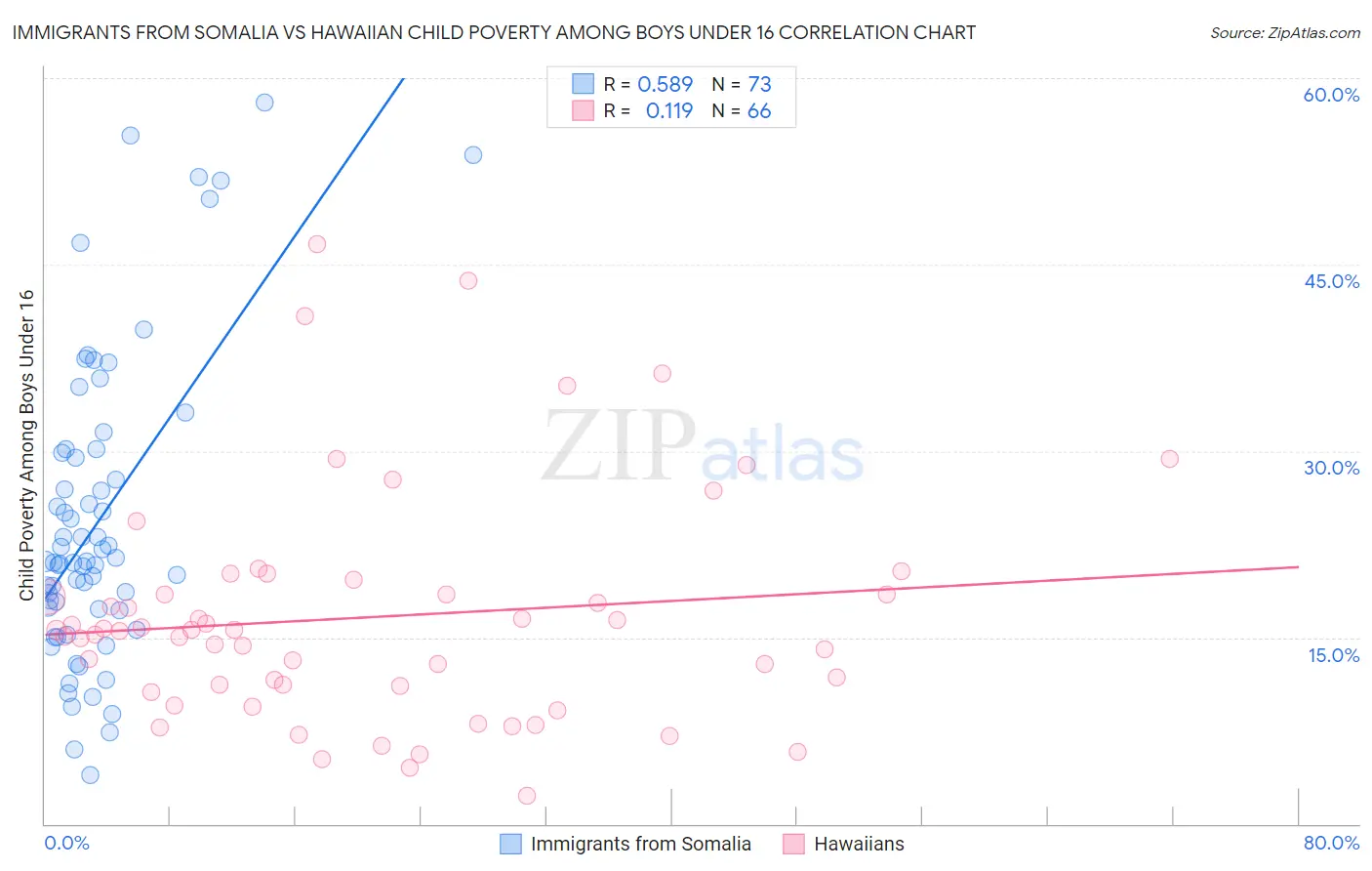 Immigrants from Somalia vs Hawaiian Child Poverty Among Boys Under 16
