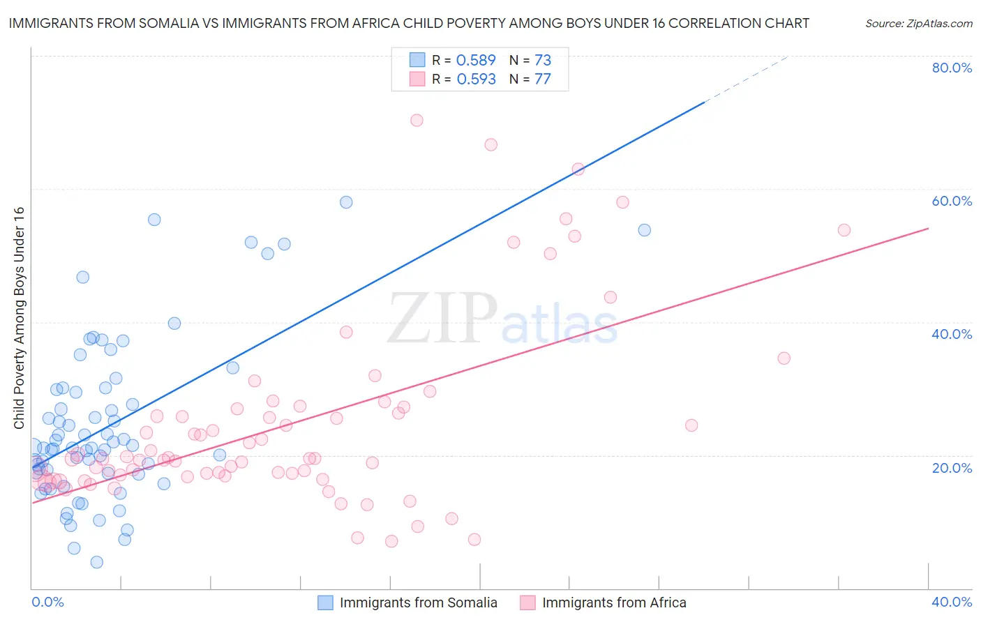 Immigrants from Somalia vs Immigrants from Africa Child Poverty Among Boys Under 16