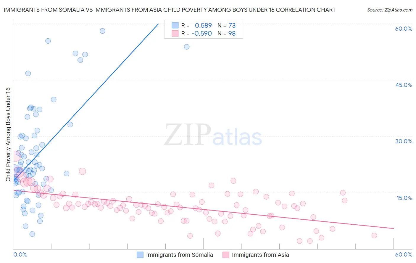 Immigrants from Somalia vs Immigrants from Asia Child Poverty Among Boys Under 16