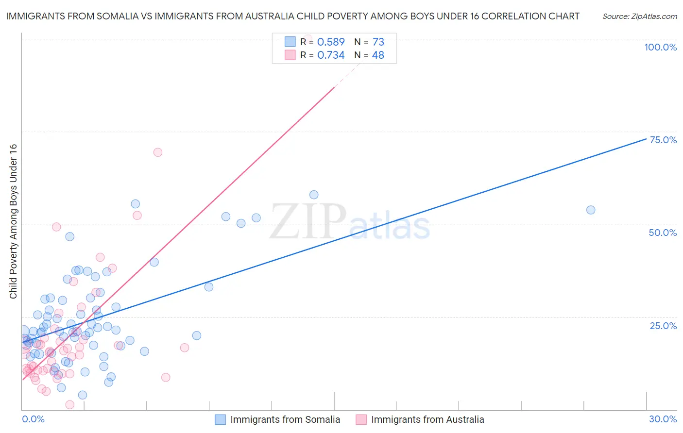 Immigrants from Somalia vs Immigrants from Australia Child Poverty Among Boys Under 16