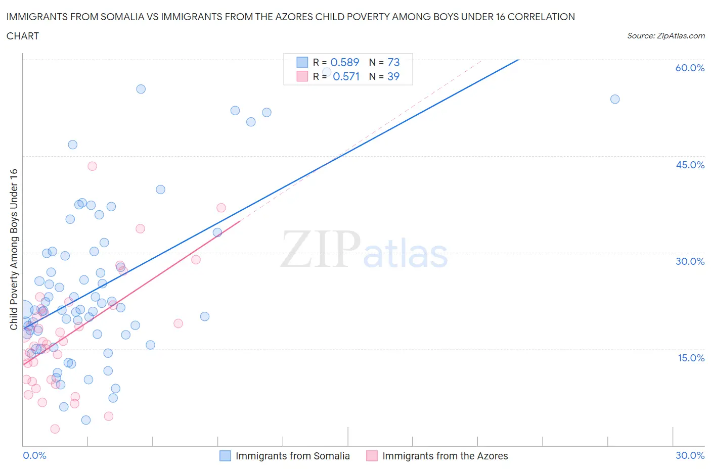 Immigrants from Somalia vs Immigrants from the Azores Child Poverty Among Boys Under 16