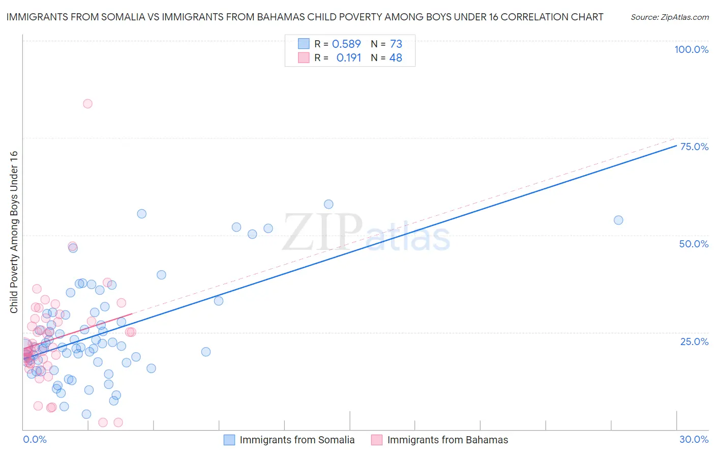 Immigrants from Somalia vs Immigrants from Bahamas Child Poverty Among Boys Under 16
