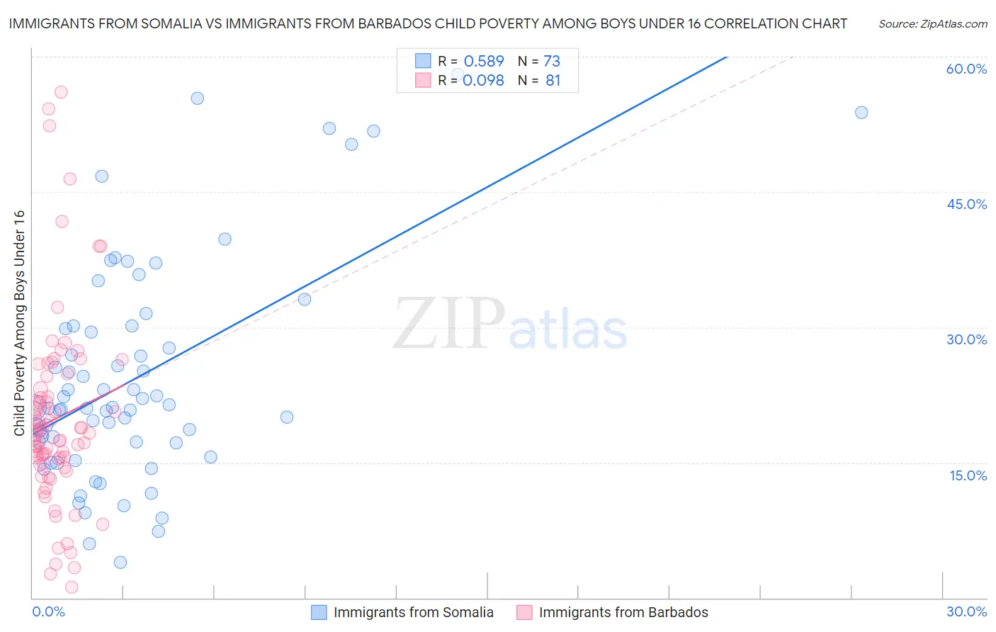 Immigrants from Somalia vs Immigrants from Barbados Child Poverty Among Boys Under 16
