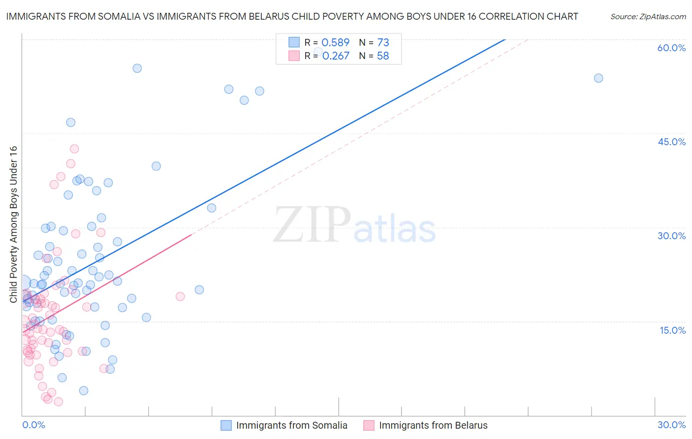 Immigrants from Somalia vs Immigrants from Belarus Child Poverty Among Boys Under 16